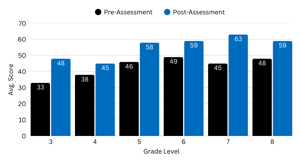 2025 ELA Results