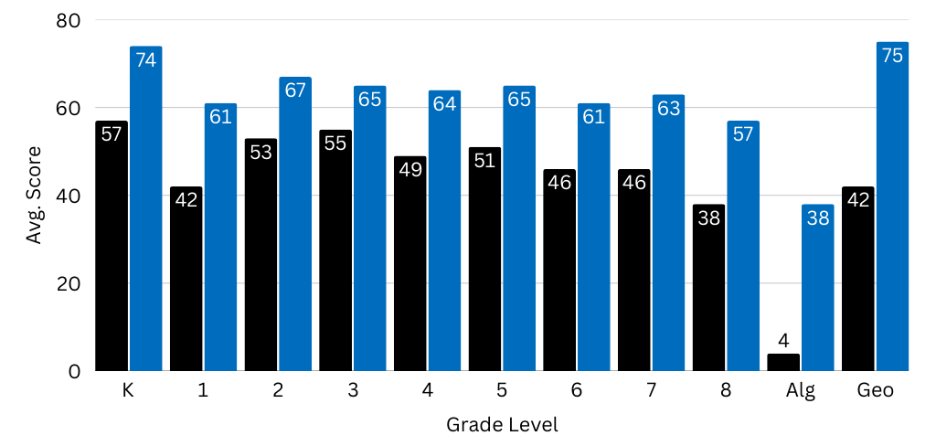 2025 Math Results